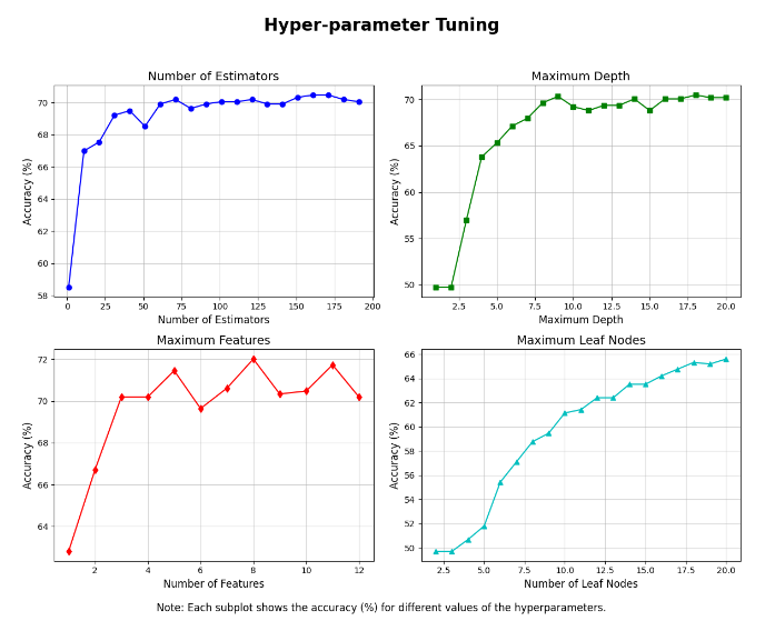 Hyperparameter Tuning